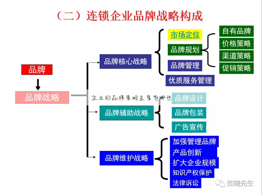 企业的品牌策略主要有哪些